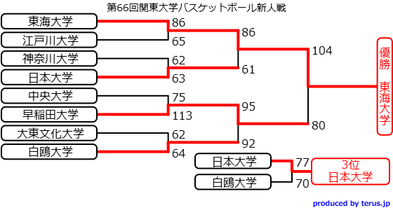 第66回関東大学バスケットボール新人戦《2026》トーナメント表