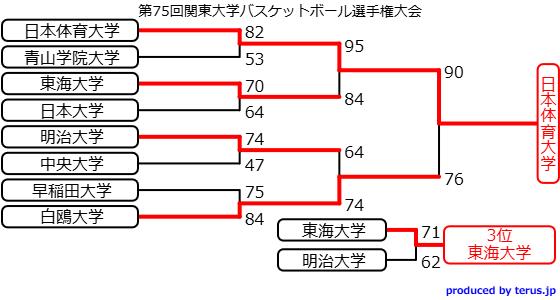第75回関東大学バスケットボール選手権大会《2026》トーナメント表